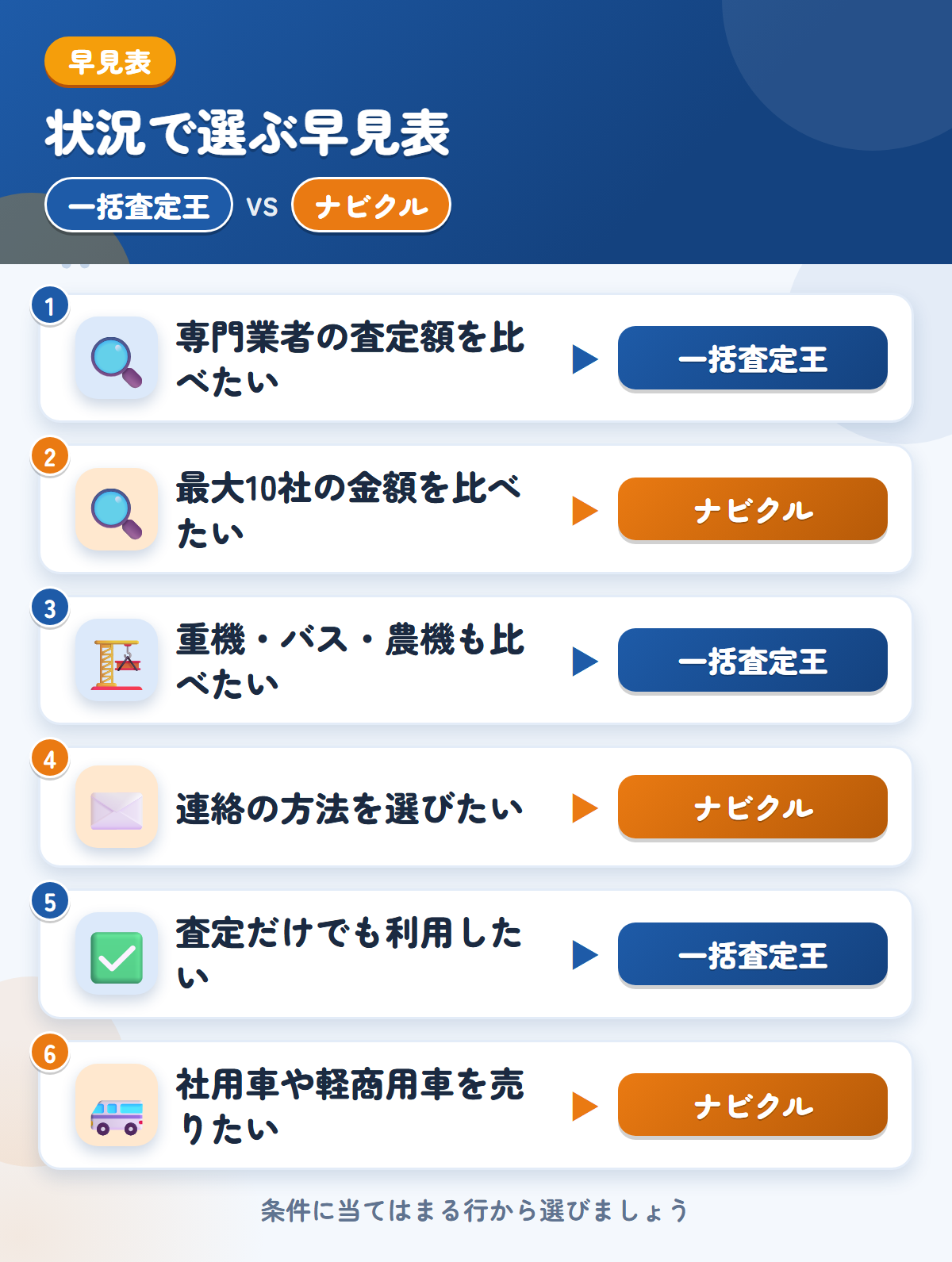 一括査定王とナビクルの選び方の早見表。専門業者の金額をまとめて見たいなら一括査定王、最大10社の金額を比べたいならナビクル