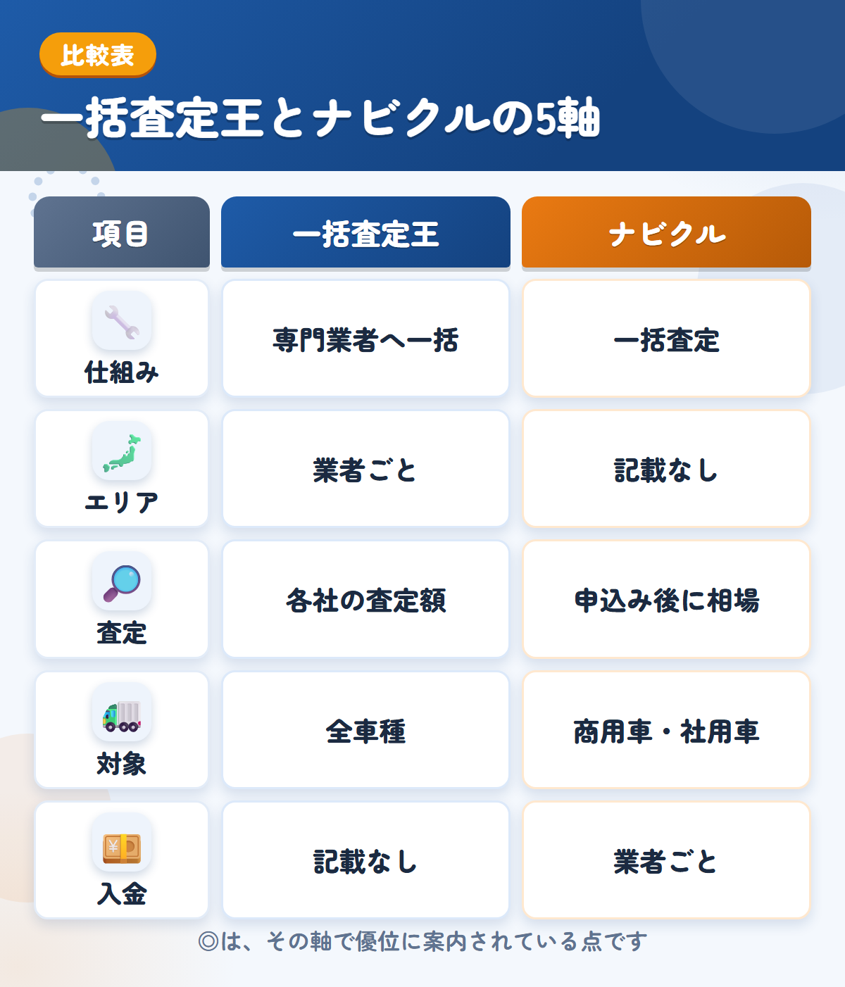 一括査定王とナビクルの5軸比較表。仕組み、エリア、査定、対象、入金の違いを一覧にした図解