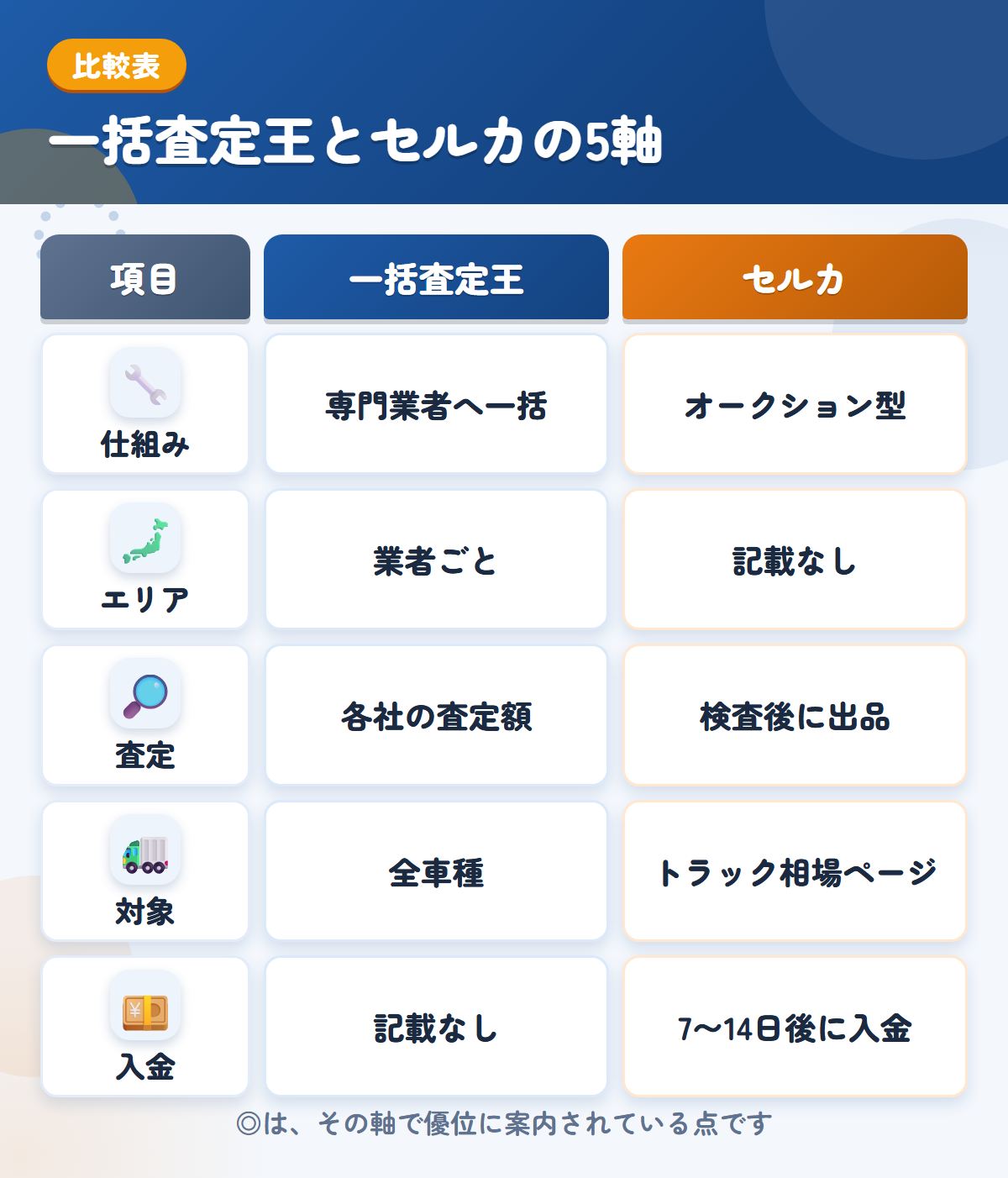 一括査定王とセルカの5軸比較表。仕組み、エリア、査定、対象、入金の違いを一覧にした図解