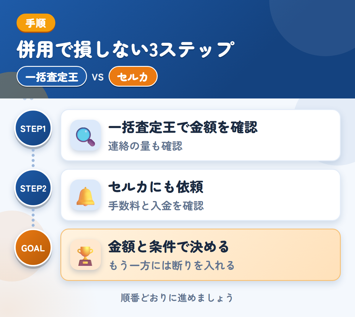 一括査定王とセルカを併用する3ステップ。連絡の方法と頻度も、申込み時に確認しましょう、手数料と入金の時期も、このときに確認しましょう、金額と条件で決める