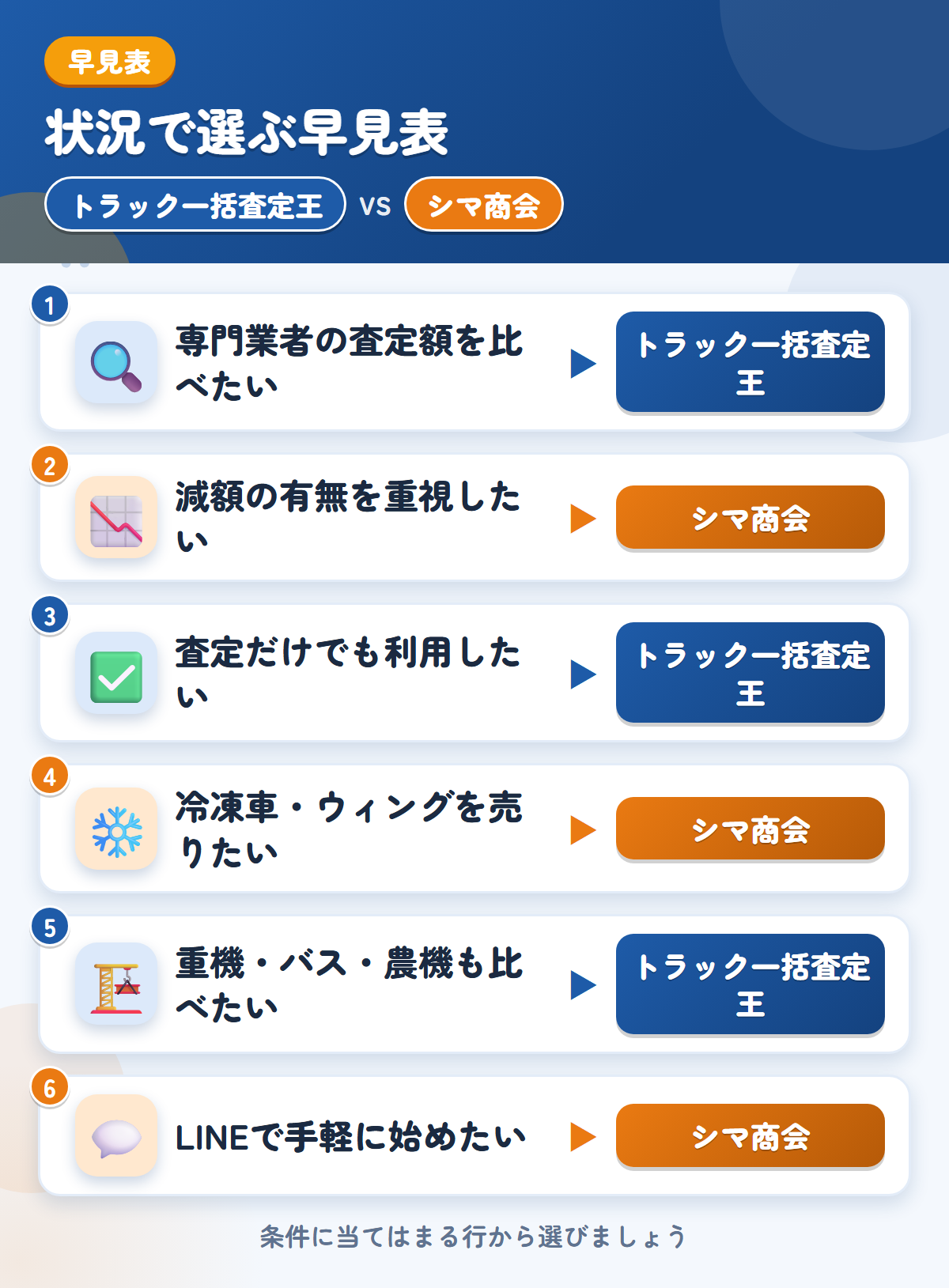 トラック一括査定王とシマ商会の選び方の早見表。専門業者の査定額を比べたいならトラック一括査定王、減額の有無を重視したいならシマ商会