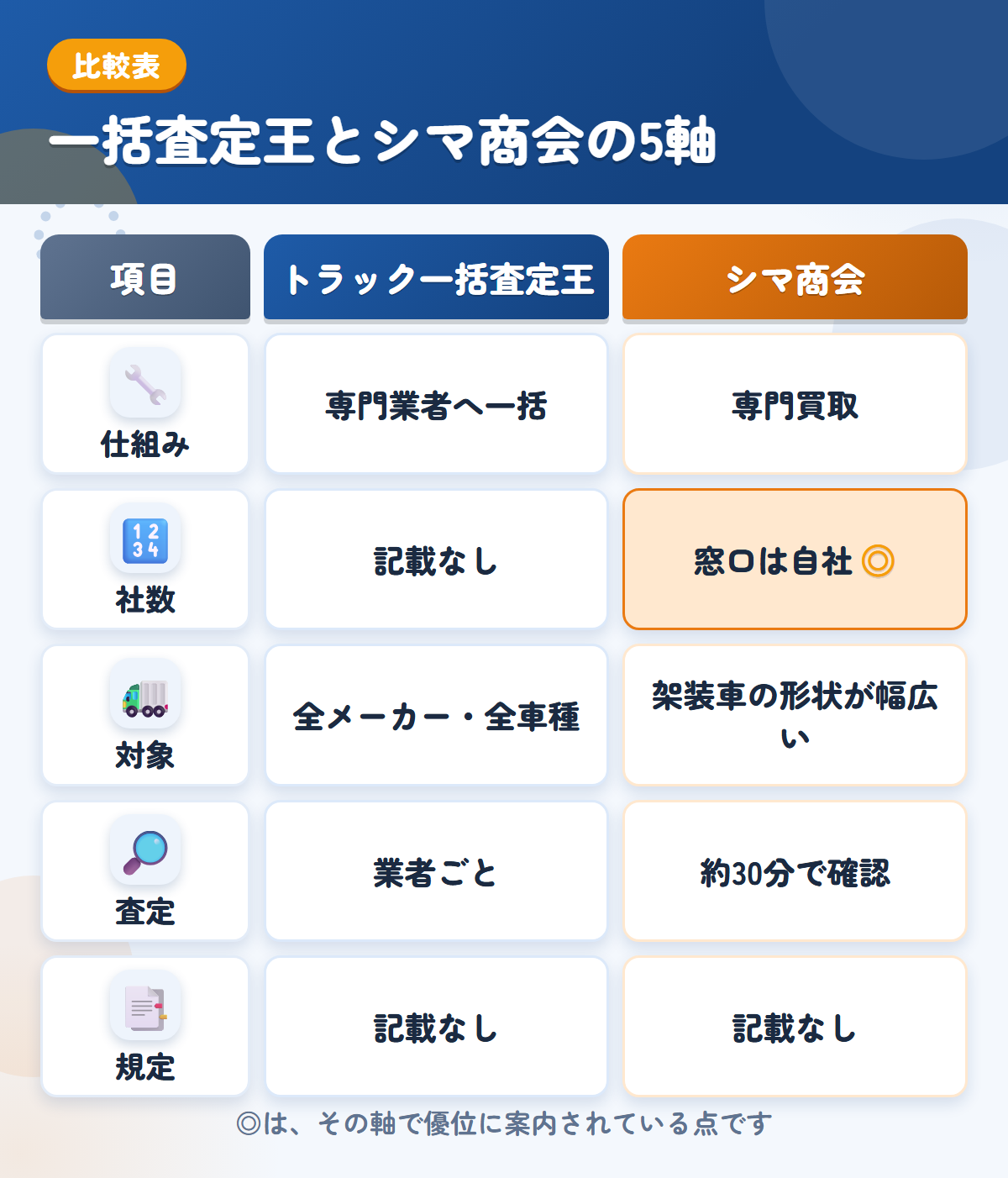 トラック一括査定王とシマ商会の5軸比較表。仕組み、社数、対象、査定、規定の違いを一覧にした図解
