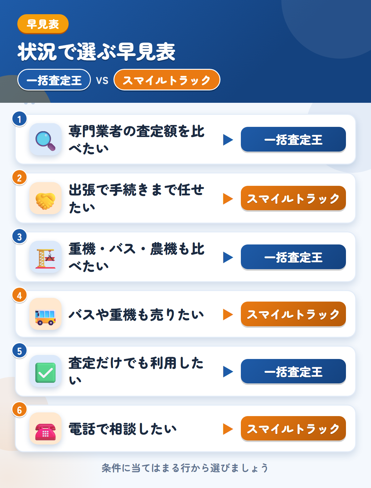 一括査定王とスマイルトラックの選び方の早見表。専門業者の金額をまとめて見たいなら一括査定王、出張で手続きまで任せたいならスマイルトラック