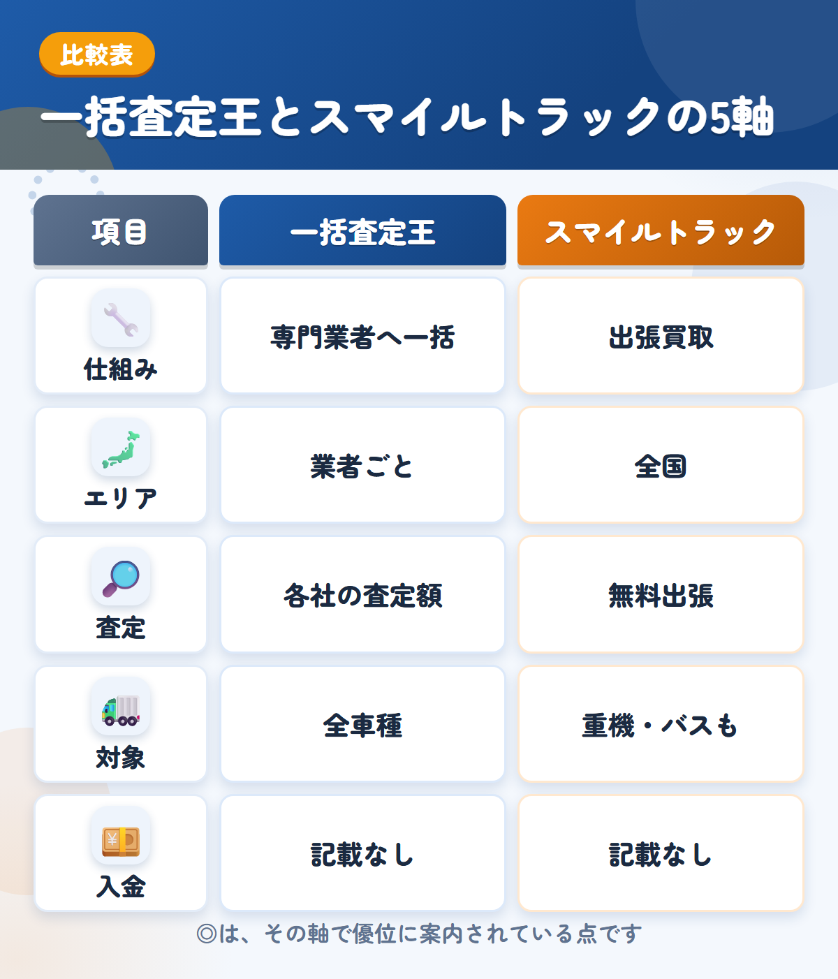 一括査定王とスマイルトラックの5軸比較表。仕組み、エリア、査定、対象、入金の違いを一覧にした図解