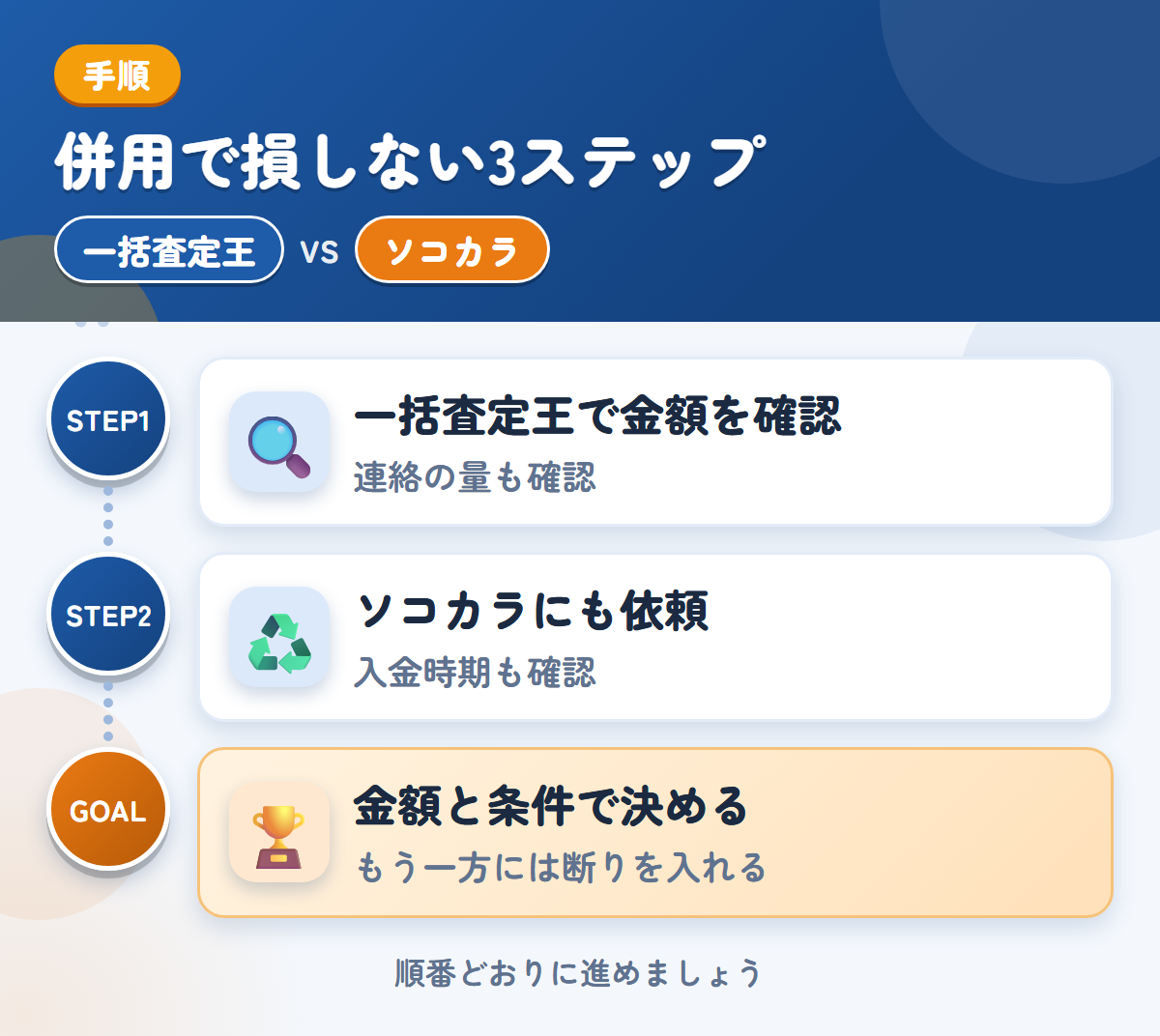 一括査定王とソコカラを併用する3ステップ。連絡の方法と頻度も、申込み時に確認しましょう、入金は最短3営業日なので、時期も確認しましょう、金額と条件で決める