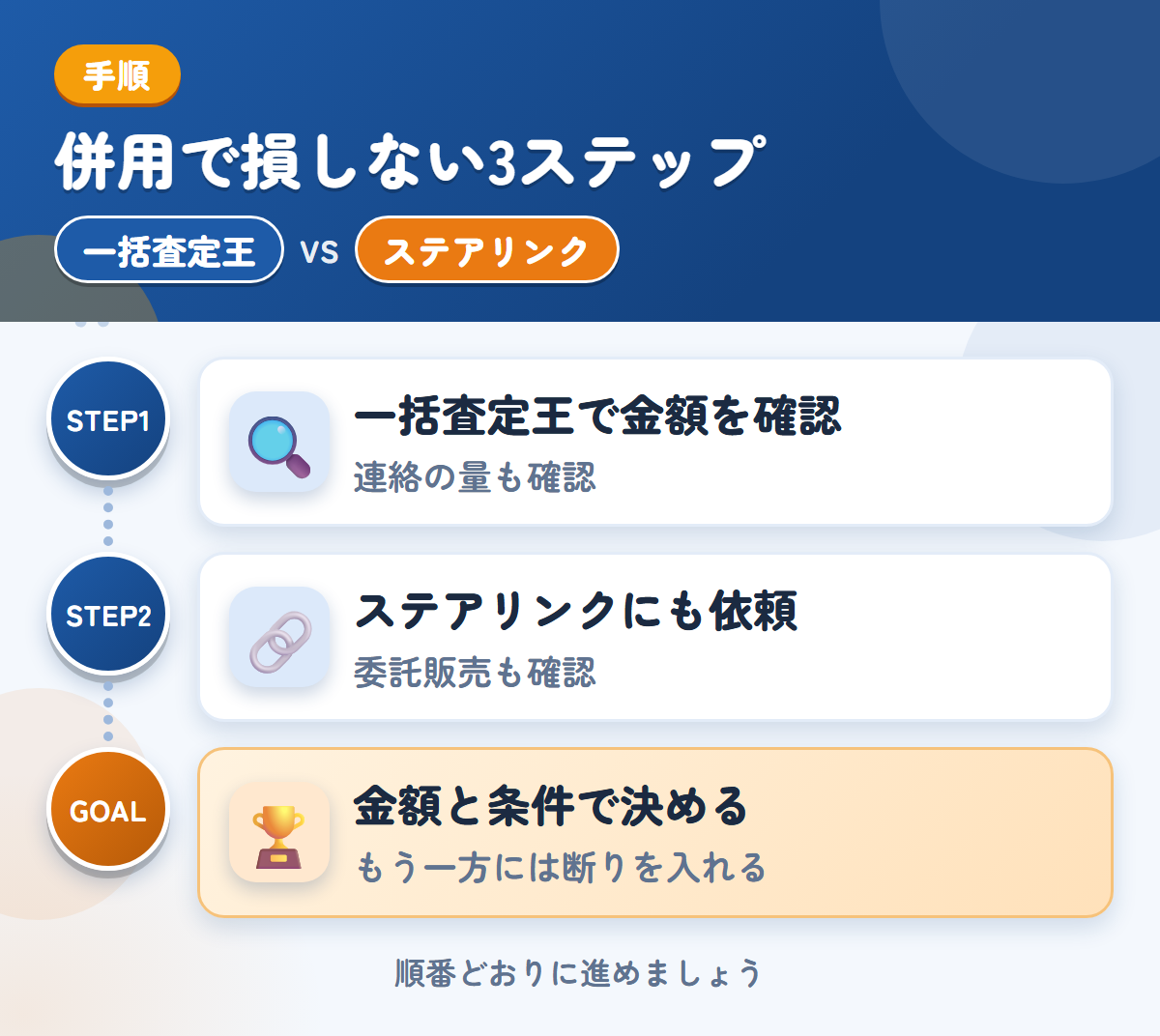 一括査定王とステアリンクを併用する3ステップ。連絡の方法と頻度も、申込み時に確認しましょう、委託販売を選ぶ場合は、条件も聞きましょう、金額と条件で決める