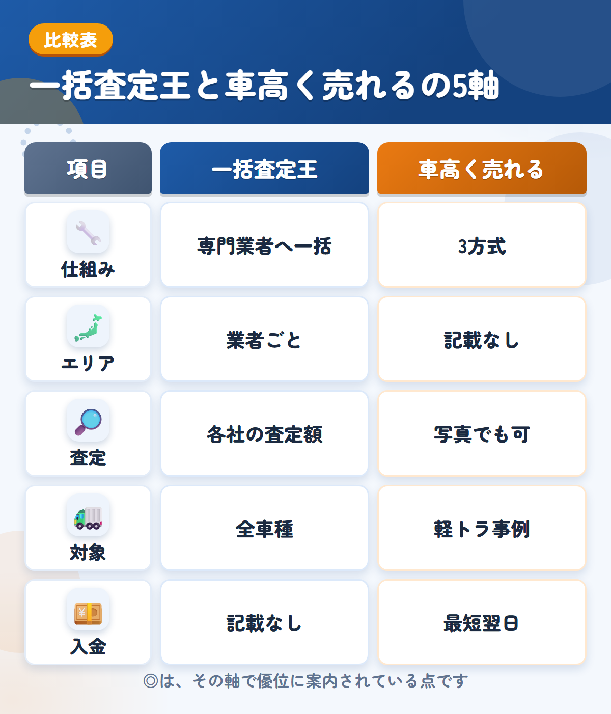 一括査定王と車高く売れるの5軸比較表。仕組み、エリア、査定、対象、入金の違いを一覧にした図解