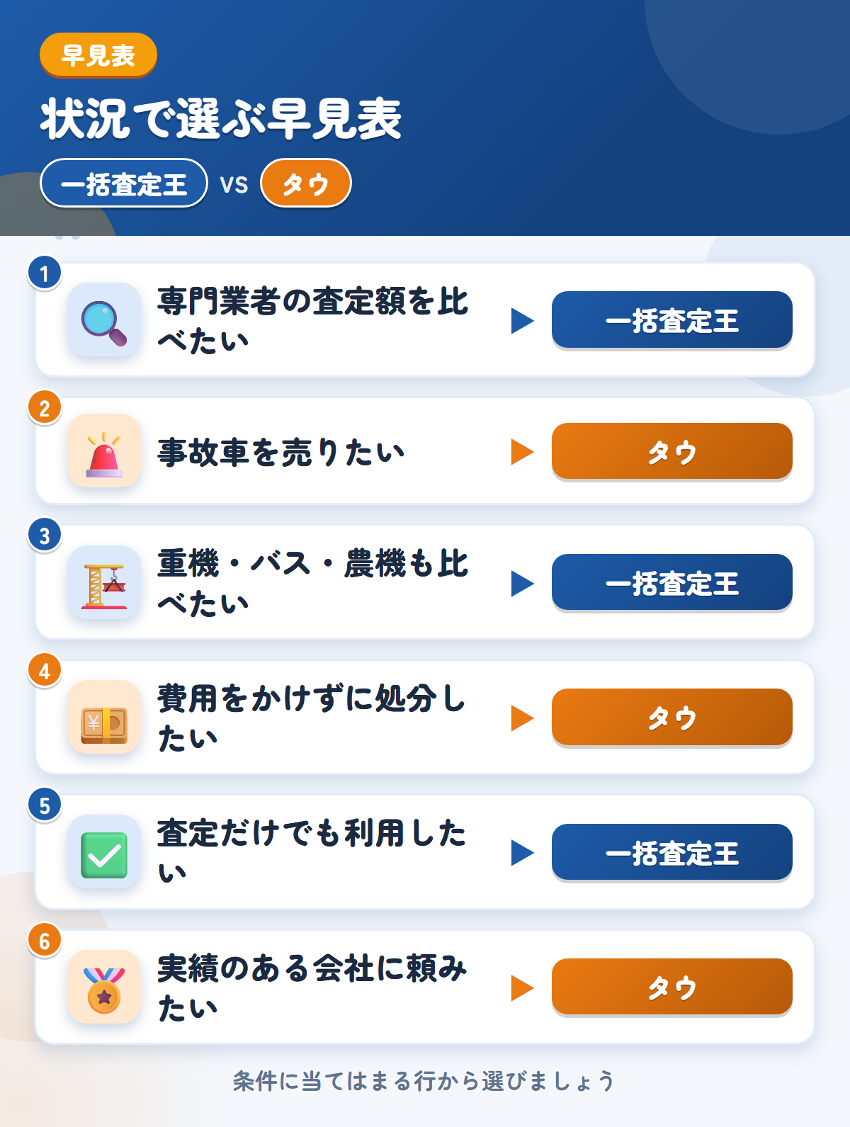 一括査定王とタウの選び方の早見表。専門業者の金額をまとめて見たいなら一括査定王、事故車を売りたいならタウ