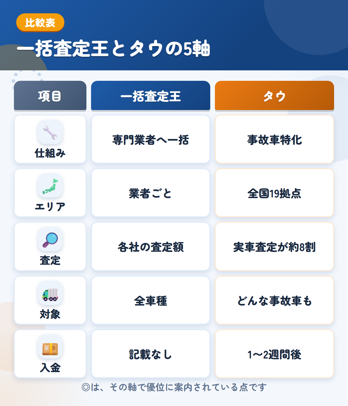 一括査定王とタウの5軸比較表。仕組み、エリア、査定、対象、入金の違いを一覧にした図解
