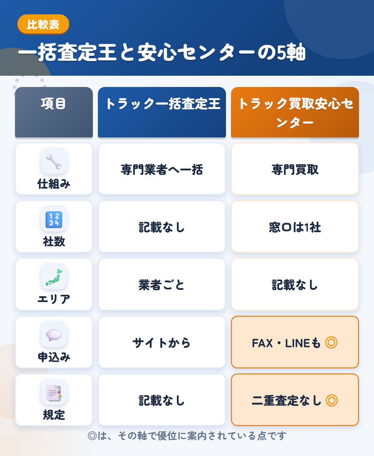 トラック一括査定王とトラック買取安心センターの5軸比較表。仕組み、社数、エリア、申込み、規定の違いを一覧にした図解