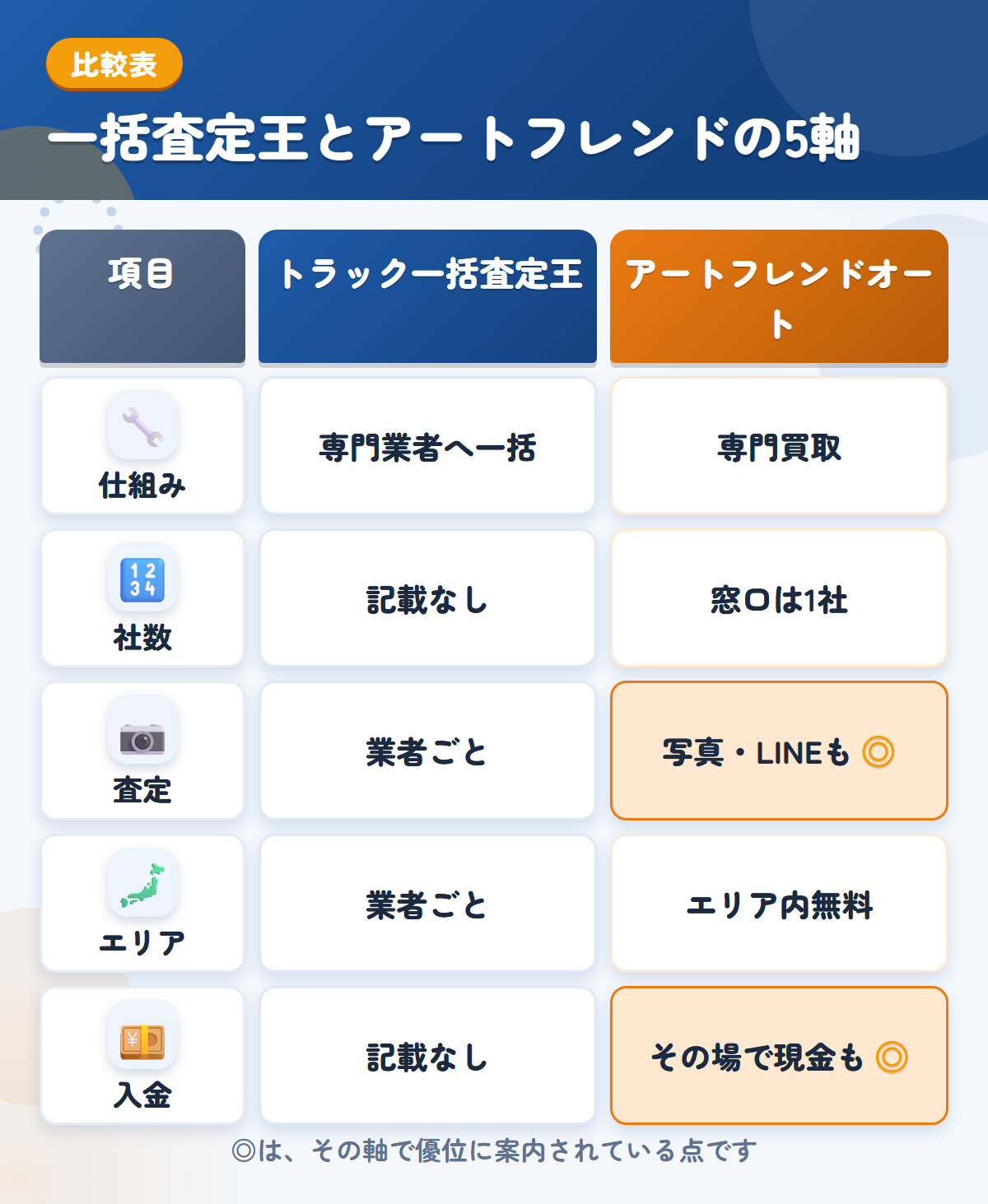 トラック一括査定王とアートフレンドオートの5軸比較表。仕組み、社数、査定、エリア、入金の違いを一覧にした図解