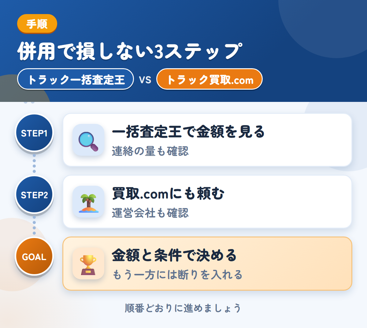 トラック一括査定王とトラック買取.comを併用する3ステップ。一括査定王で金額を見る、トラック買取.comにも頼む、金額と条件で決める