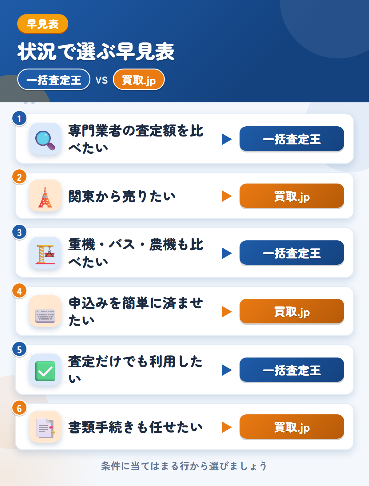 一括査定王と買取.jpの選び方の早見表。専門業者の金額をまとめて見たいなら一括査定王、関東から売りたいなら買取.jp