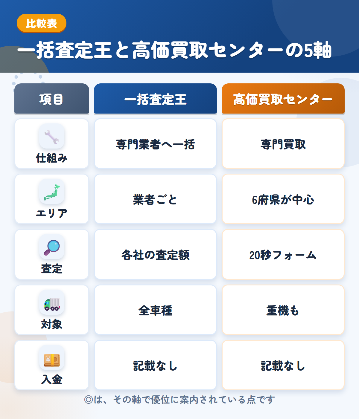 一括査定王と高価買取センターの5軸比較表。仕組み、エリア、査定、対象、入金の違いを一覧にした図解