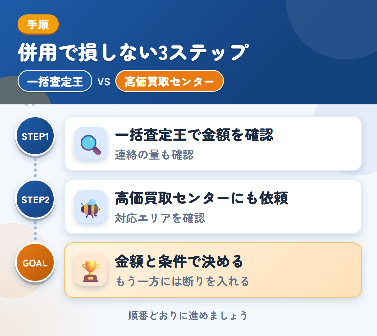 一括査定王と高価買取センターを併用する3ステップ。連絡の方法と頻度も、申込み時に確認しましょう、対応エリアの扱いも、このときに聞きましょう、金額と条件で決める