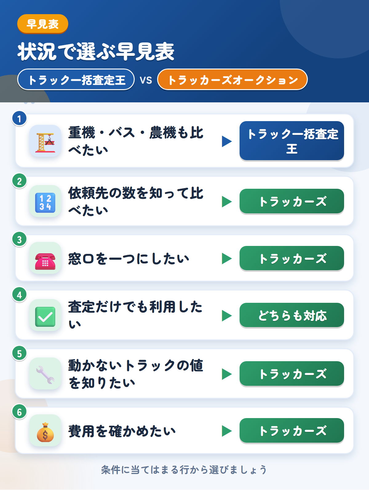 トラック一括査定王とトラッカーズオークションの選び方の早見表。重機・バス・農機も比べたいならトラック一括査定王、依頼先の数を知って比べたいならトラッカーズオークション
