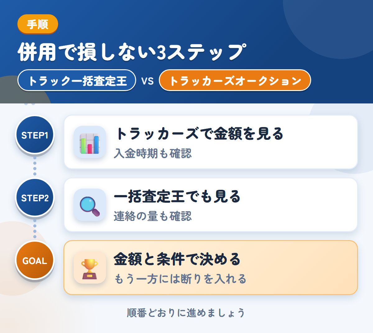 トラック一括査定王とトラッカーズオークションを併用する3ステップ。トラッカーズで複数社の金額を見る、一括査定王でも金額を見る、金額と条件で決める
