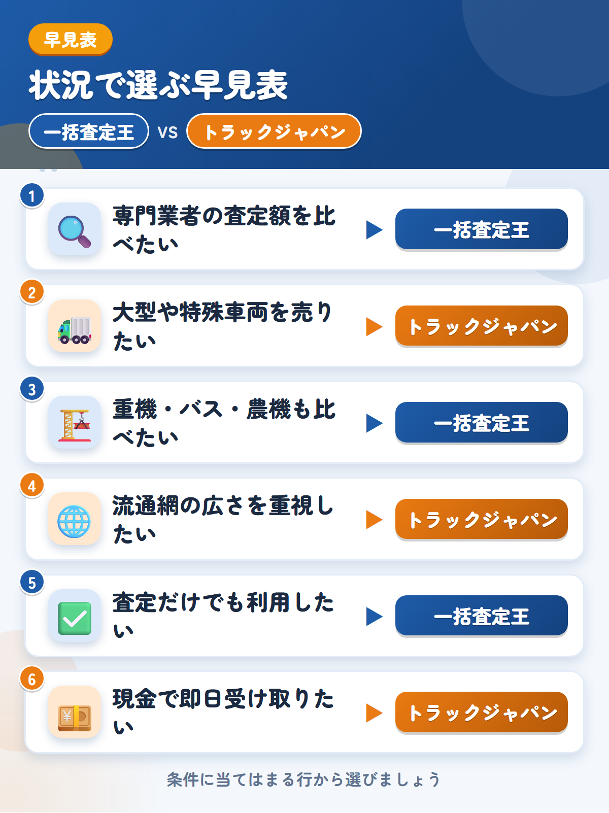 一括査定王とトラックジャパンの選び方の早見表。専門業者の金額をまとめて見たいなら一括査定王、大型や特殊車両を売りたいならトラックジャパン