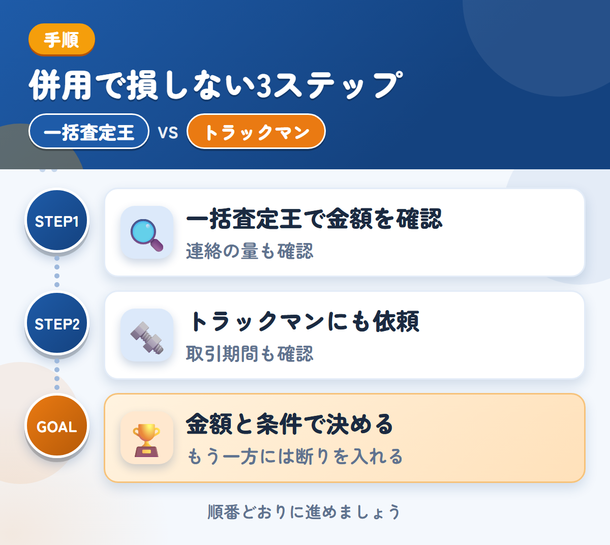 一括査定王とトラックマンを併用する3ステップ。連絡の方法と頻度も、申込み時に確認しましょう、確定査定後の取引期間も、このときに聞きましょう、金額と条件で決める