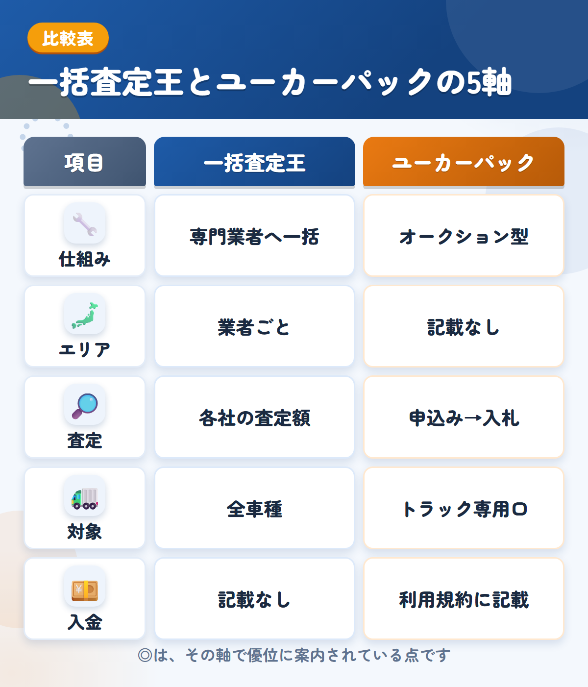 一括査定王とユーカーパックの5軸比較表。仕組み、エリア、査定、対象、入金の違いを一覧にした図解