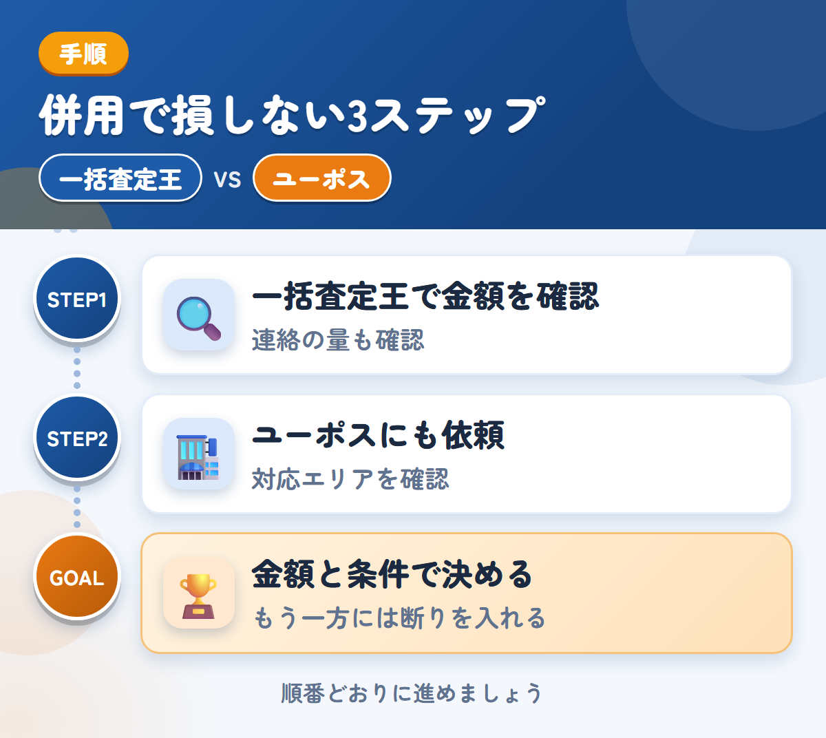 一括査定王とユーポスを併用する3ステップ。連絡の方法と頻度も、申込み時に確認しましょう、近畿以外は、対応の可否を先に聞きましょう、金額と条件で決める