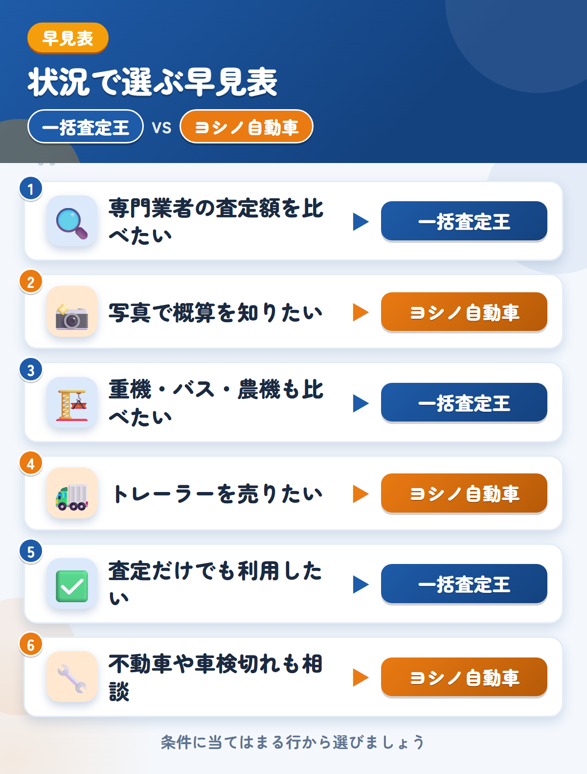 一括査定王とヨシノ自動車の選び方の早見表。専門業者の金額をまとめて見たいなら一括査定王、写真で概算を知りたいならヨシノ自動車