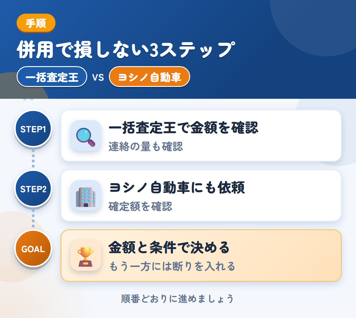 一括査定王とヨシノ自動車を併用する3ステップ。連絡の方法と頻度も、申込み時に確認しましょう、概算は実車確認後に変わるため、確定額を聞きましょう、金額と条件で決める