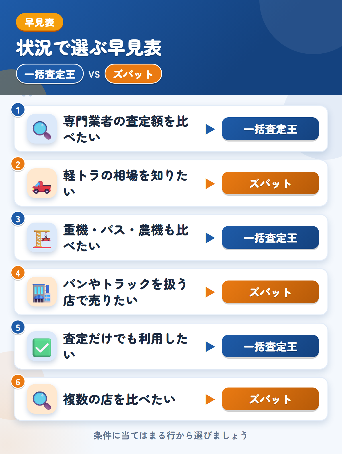 一括査定王とズバットの選び方の早見表。専門業者の金額をまとめて見たいなら一括査定王、軽トラの相場を知りたいならズバット