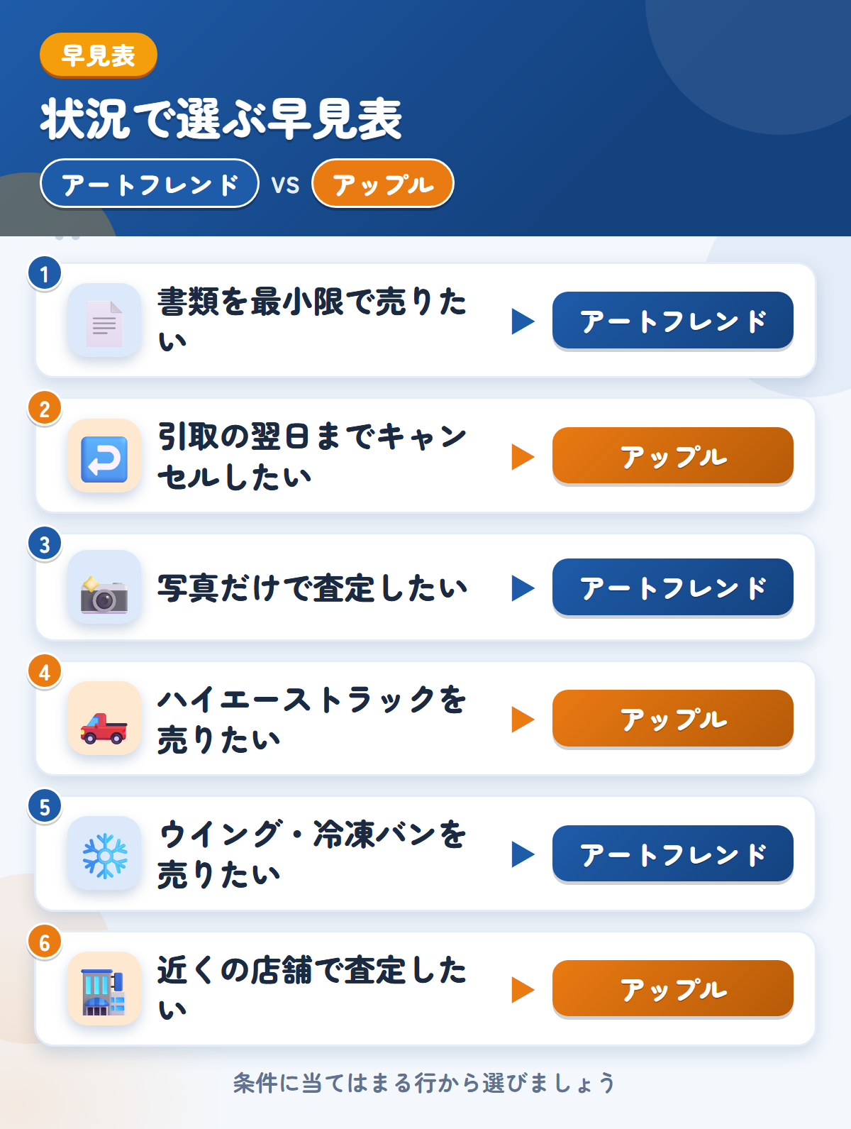 アートフレンドとアップルの選び方の早見表。書類を最小限で売りたいならアートフレンド、引取の翌日までキャンセルしたいならアップル
