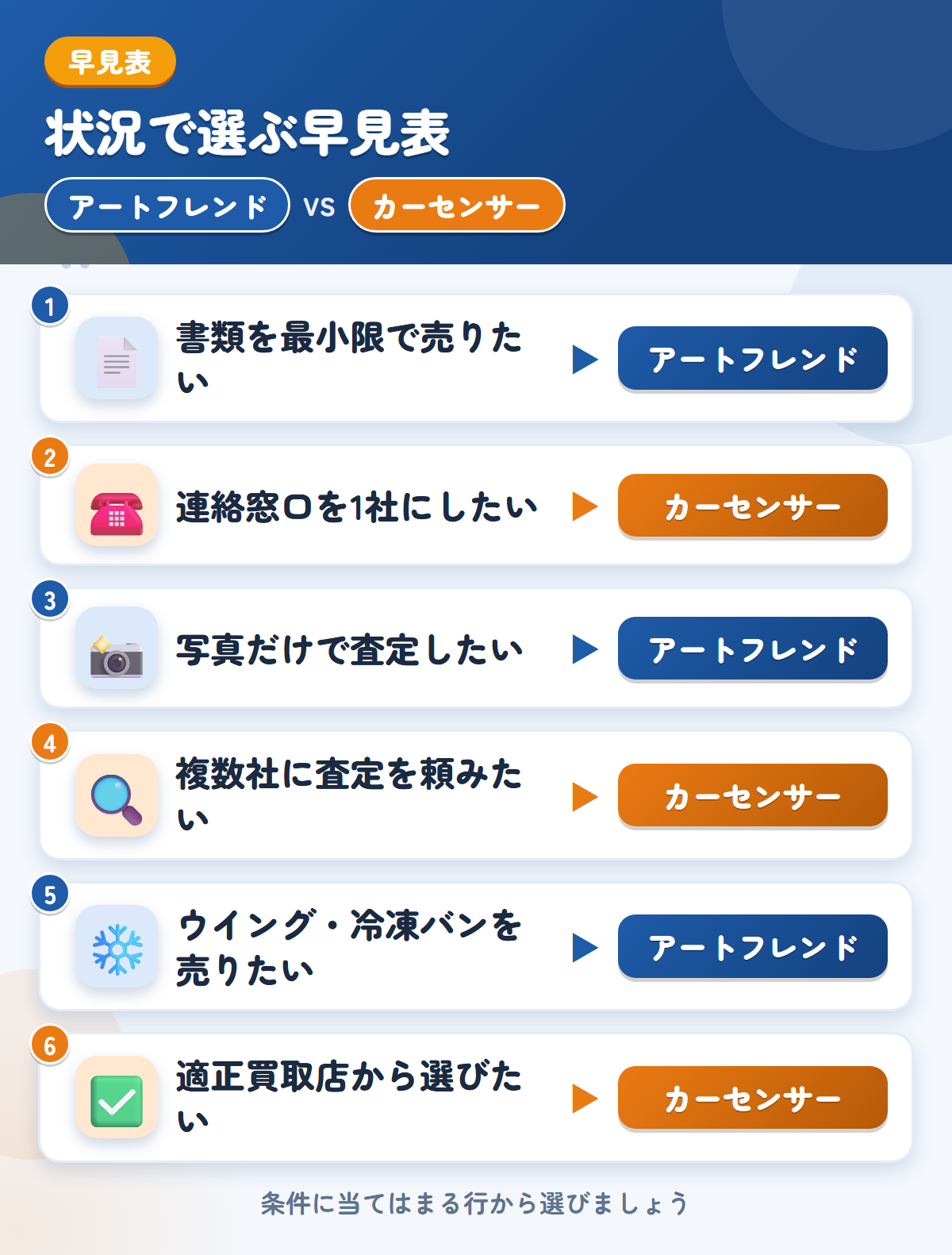アートフレンドとカーセンサーの選び方の早見表。書類を最小限で売りたいならアートフレンド、連絡窓口を1社にしたいならカーセンサー