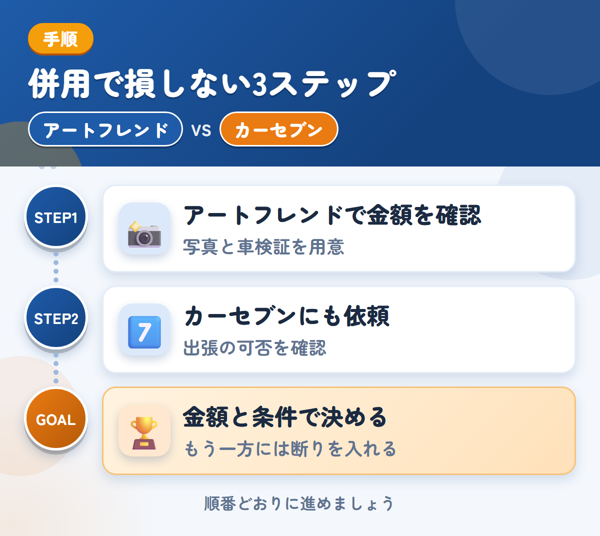 アートフレンドとカーセブンを併用する3ステップ。写真は、車両の状態がわかるものを用意しましょう、出張査定の可否は、申込み時に聞きましょう、金額と条件で決める