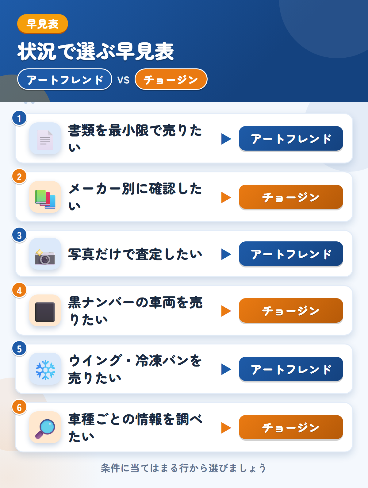 アートフレンドとチョージンの選び方の早見表。書類を最小限で売りたいならアートフレンド、メーカー別に確認したいならチョージン
