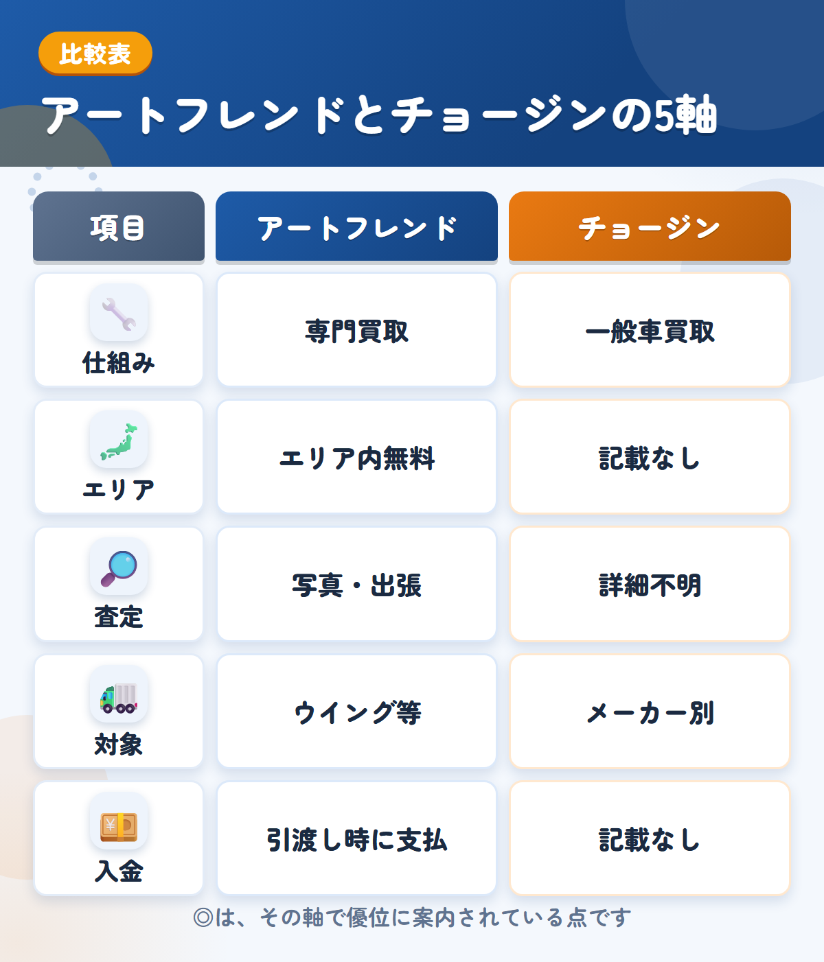 アートフレンドとチョージンの5軸比較表。仕組み、エリア、査定、対象、入金の違いを一覧にした図解
