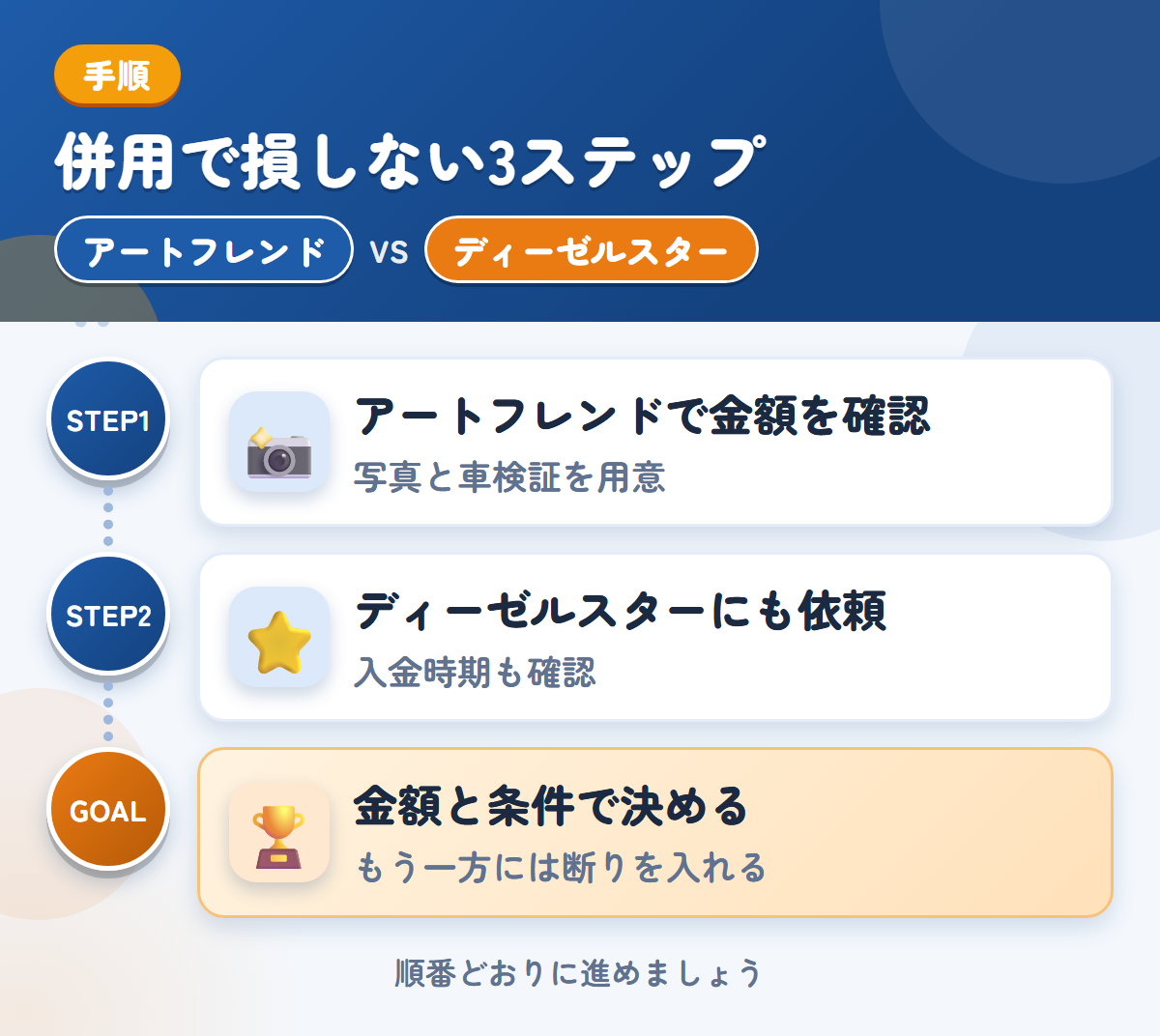アートフレンドとディーゼルスターを併用する3ステップ。写真は、車両の状態がわかるものを用意しましょう、対応エリアと入金の条件を、このときに確認しましょう、金額と条件で決める