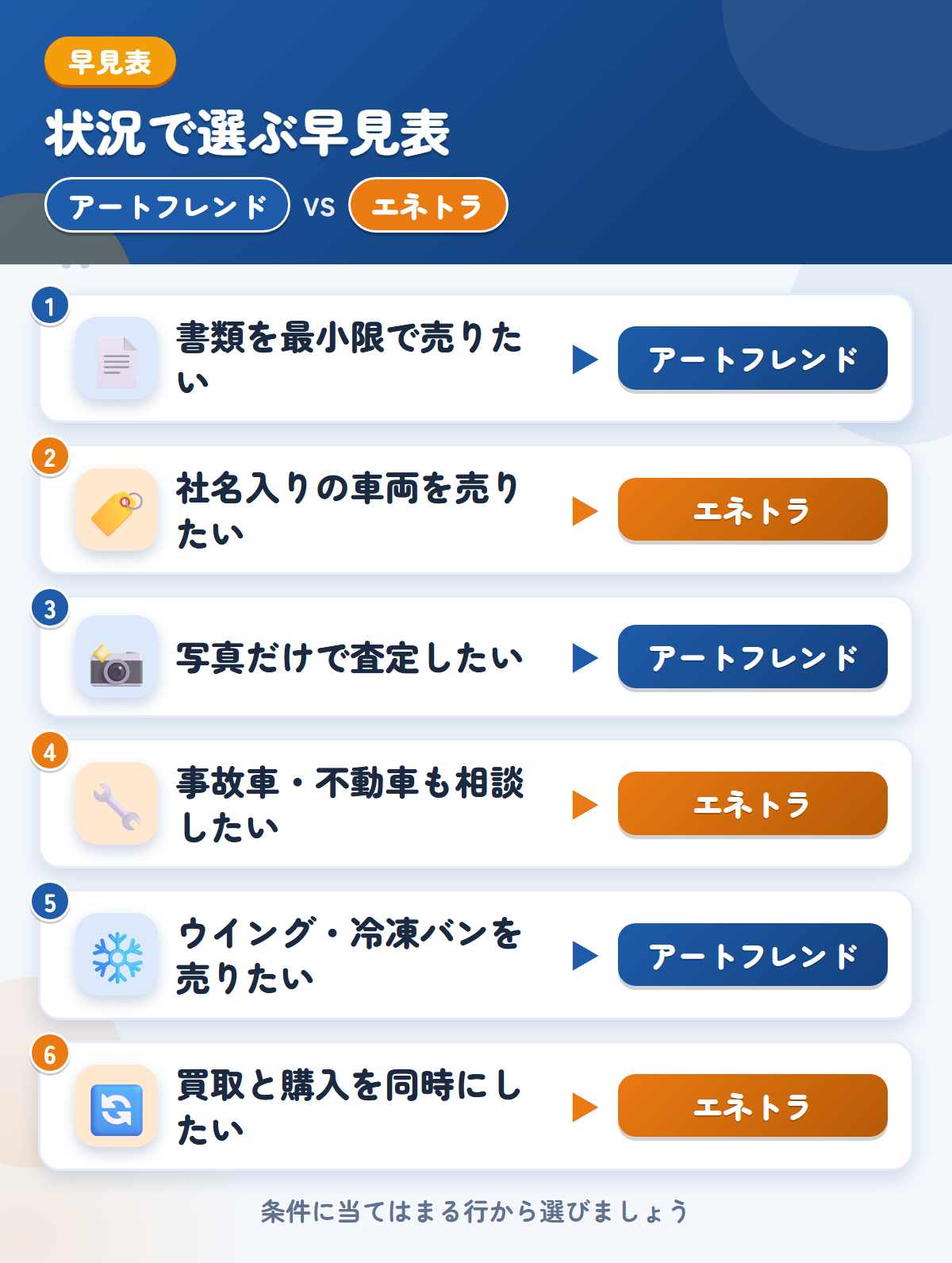 アートフレンドとエネトラの選び方の早見表。書類を最小限で売りたいならアートフレンド、社名入りの車両を売りたいならエネトラ