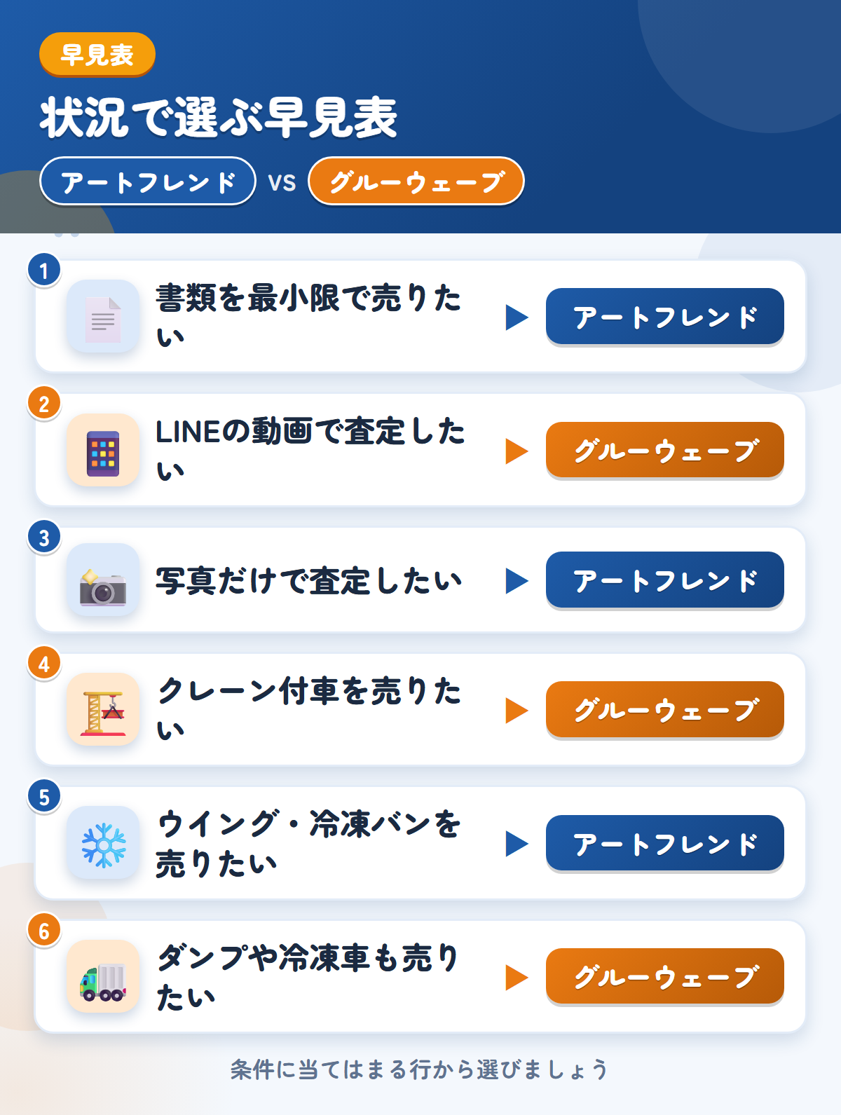 アートフレンドとグルーウェーブの選び方の早見表。書類を最小限で売りたいならアートフレンド、LINEの動画で査定したいならグルーウェーブ
