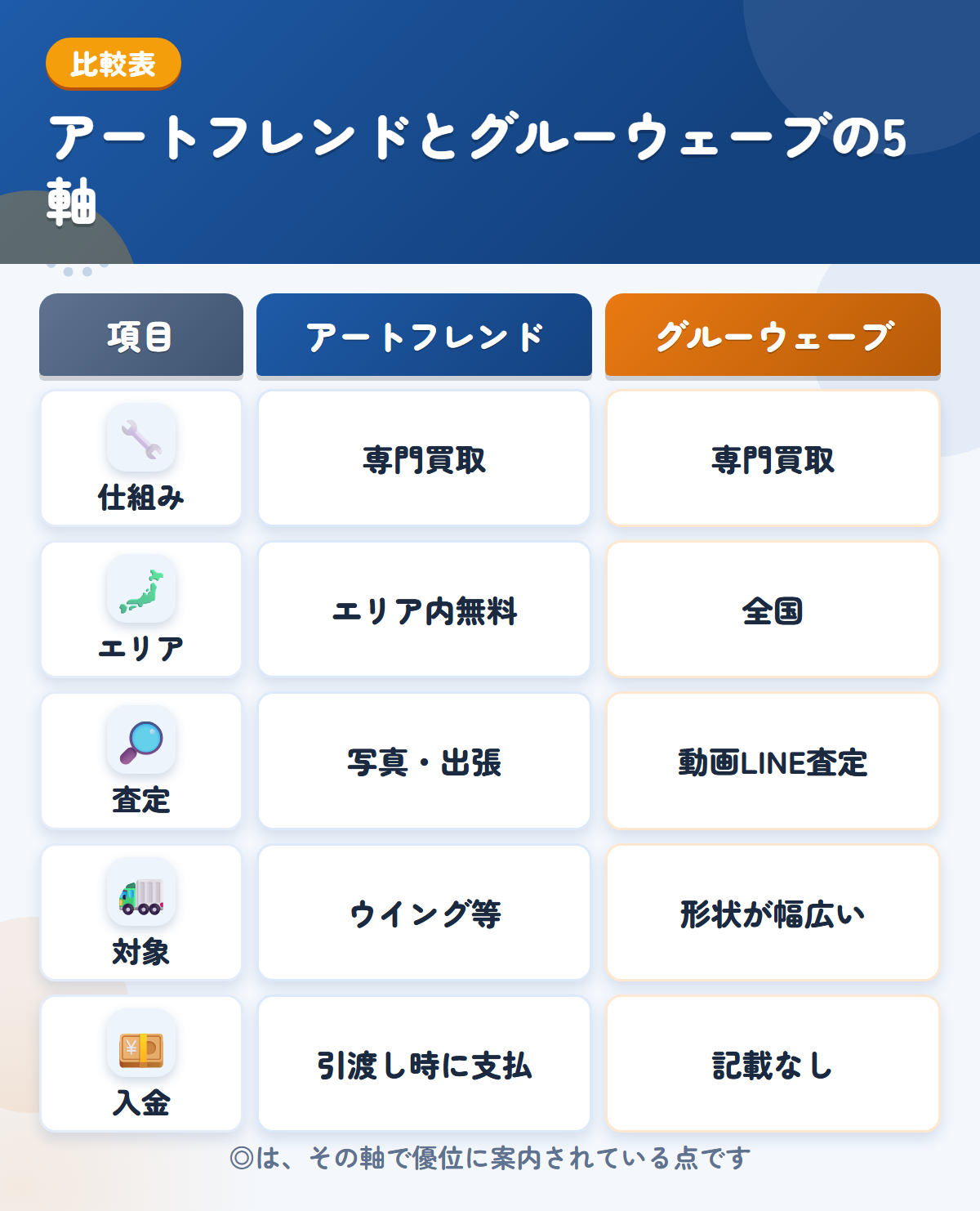 アートフレンドとグルーウェーブの5軸比較表。仕組み、エリア、査定、対象、入金の違いを一覧にした図解