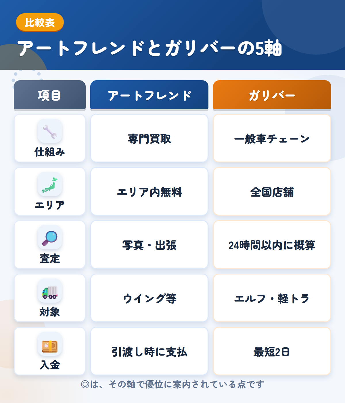 アートフレンドとガリバーの5軸比較表。仕組み、エリア、査定、対象、入金の違いを一覧にした図解