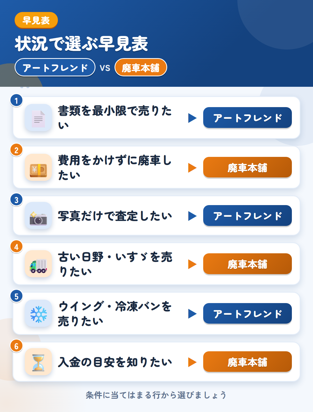 アートフレンドと廃車本舗の選び方の早見表。書類を最小限で売りたいならアートフレンド、費用をかけずに廃車したいなら廃車本舗