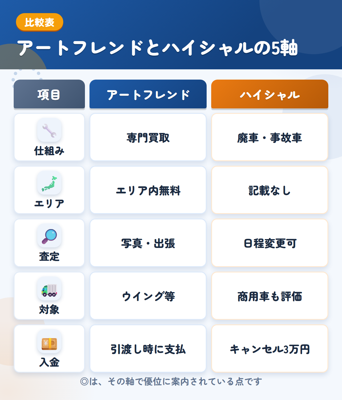 アートフレンドとハイシャルの5軸比較表。仕組み、エリア、査定、対象、入金の違いを一覧にした図解