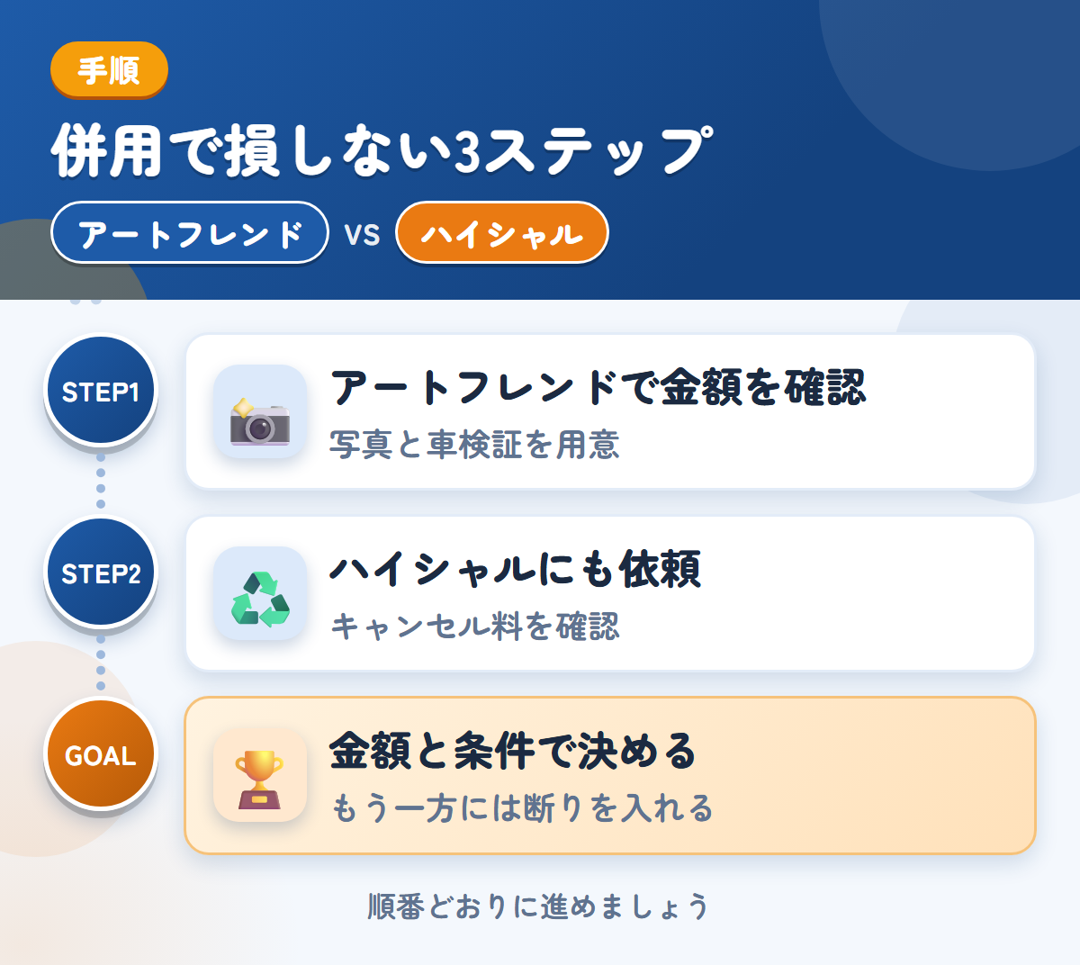 アートフレンドとハイシャルを併用する3ステップ。写真は、車両の状態がわかるものを用意しましょう、成約後のキャンセル料は30,000円なので、条件を先に聞きましょう、金額と条件で決める