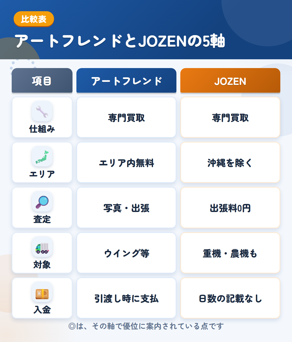 アートフレンドとJOZENの5軸比較表。仕組み、エリア、査定、対象、入金の違いを一覧にした図解