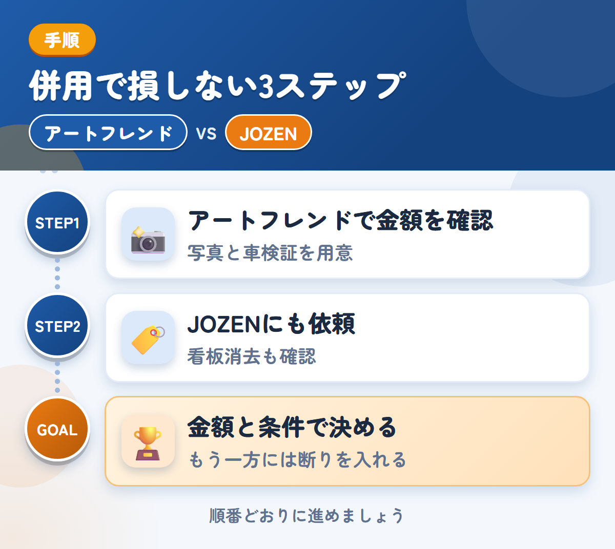 アートフレンドとJOZENを併用する3ステップ。写真は、車両の状態がわかるものを用意しましょう、社名入りの車両は、看板消去の範囲も聞きましょう、金額と条件で決める