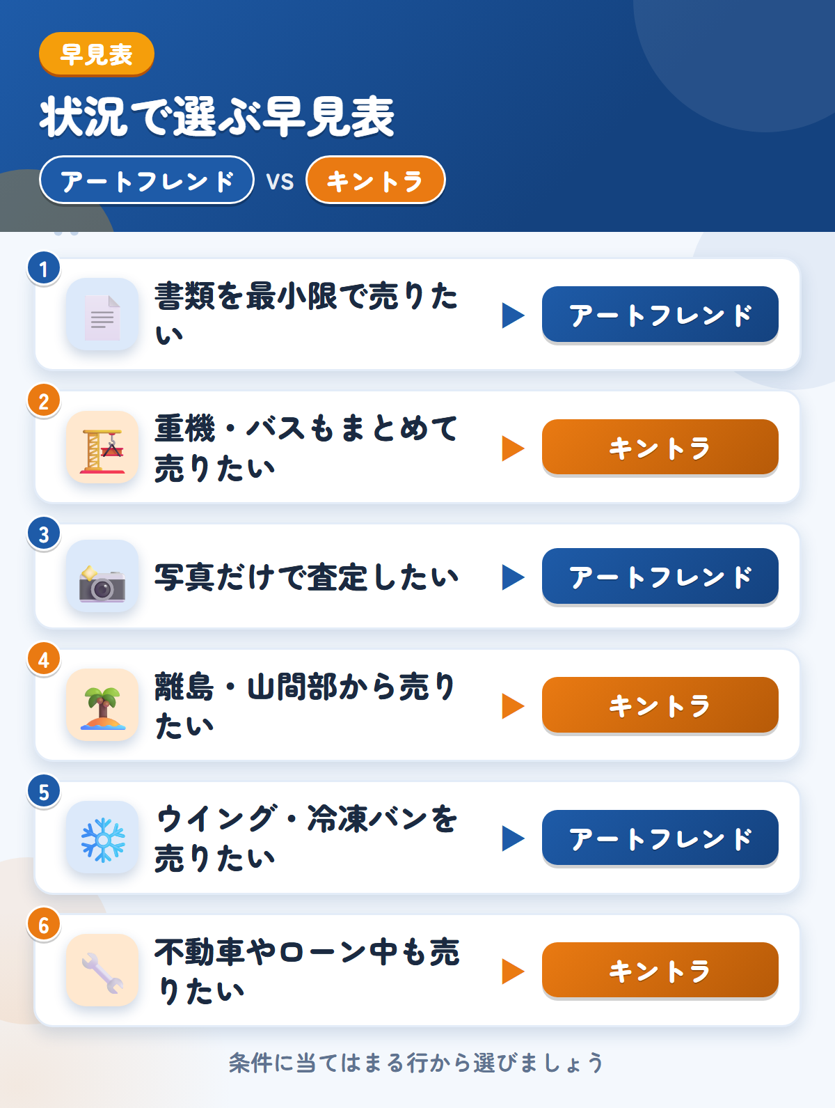 アートフレンドとキントラの選び方の早見表。書類を最小限で売りたいならアートフレンド、重機やバスもまとめて売りたいならキントラ