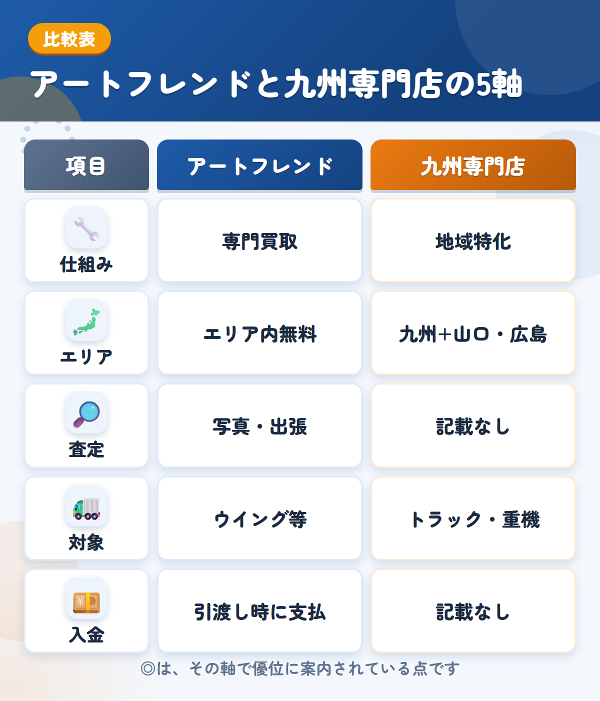 アートフレンドと九州専門店の5軸比較表。仕組み、エリア、査定、対象、入金の違いを一覧にした図解