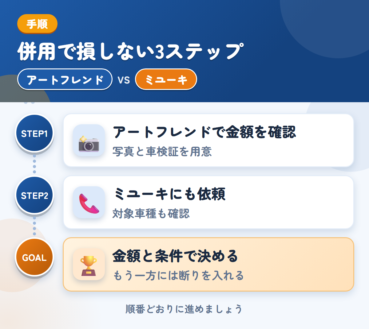 アートフレンドとミユーキを併用する3ステップ。写真は、車両の状態がわかるものを用意しましょう、対象車種と入金の条件も、このときに聞きましょう、金額と条件で決める