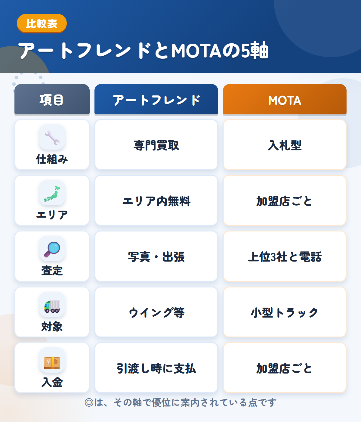 アートフレンドとMOTAの5軸比較表。仕組み、エリア、査定、対象、入金の違いを一覧にした図解