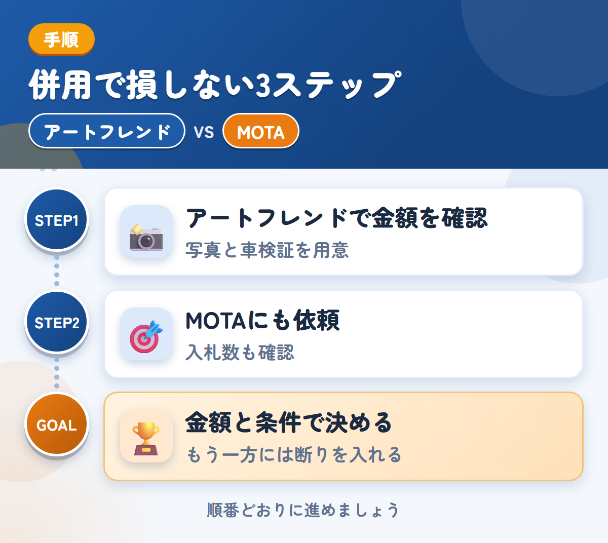 アートフレンドとMOTAを併用する3ステップ。写真は、車両の状態がわかるものを用意しましょう、トラックの入札数が少ない場合も、想定しておきましょう、金額と条件で決める