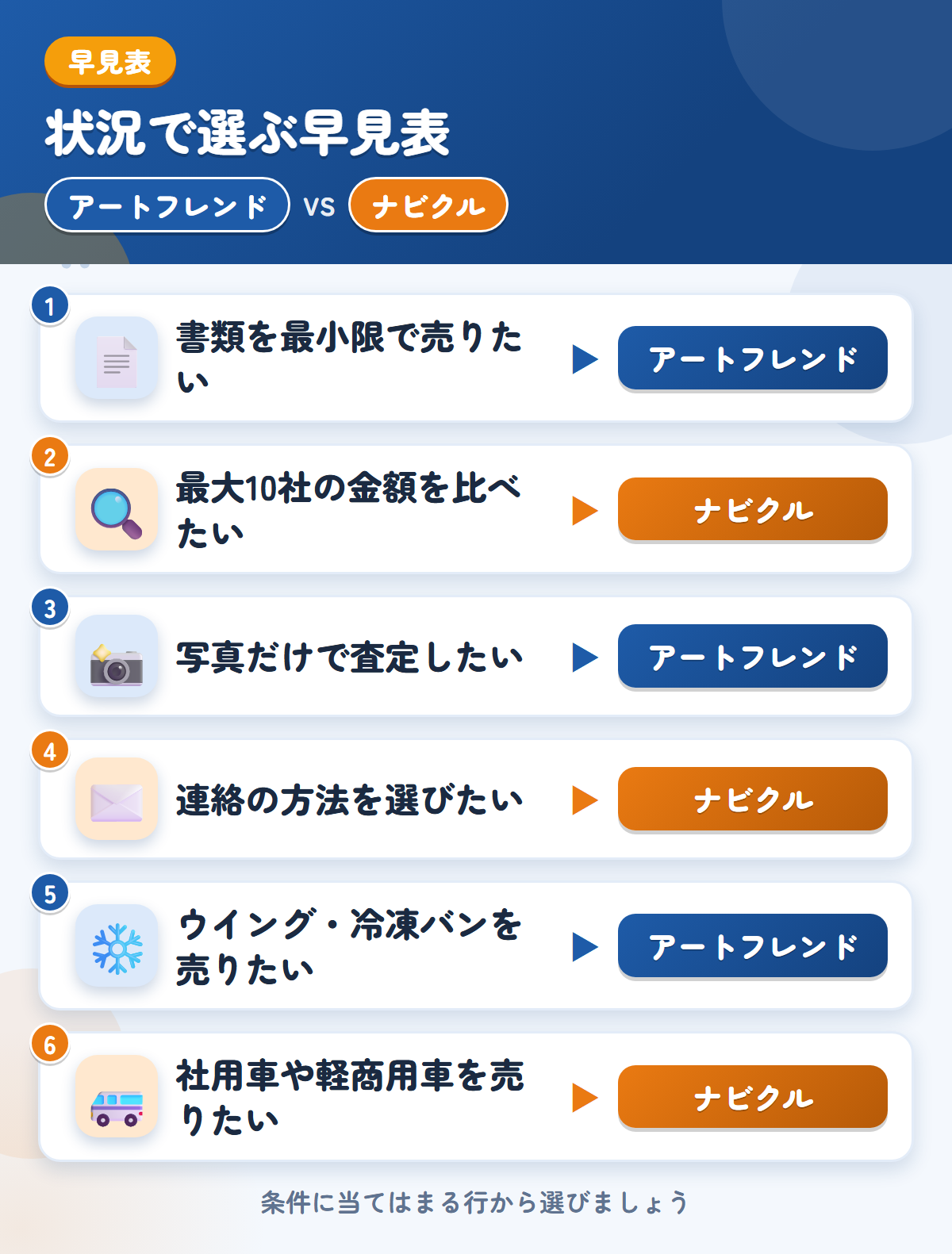 アートフレンドとナビクルの選び方の早見表。書類を最小限で売りたいならアートフレンド、最大10社の金額を比べたいならナビクル