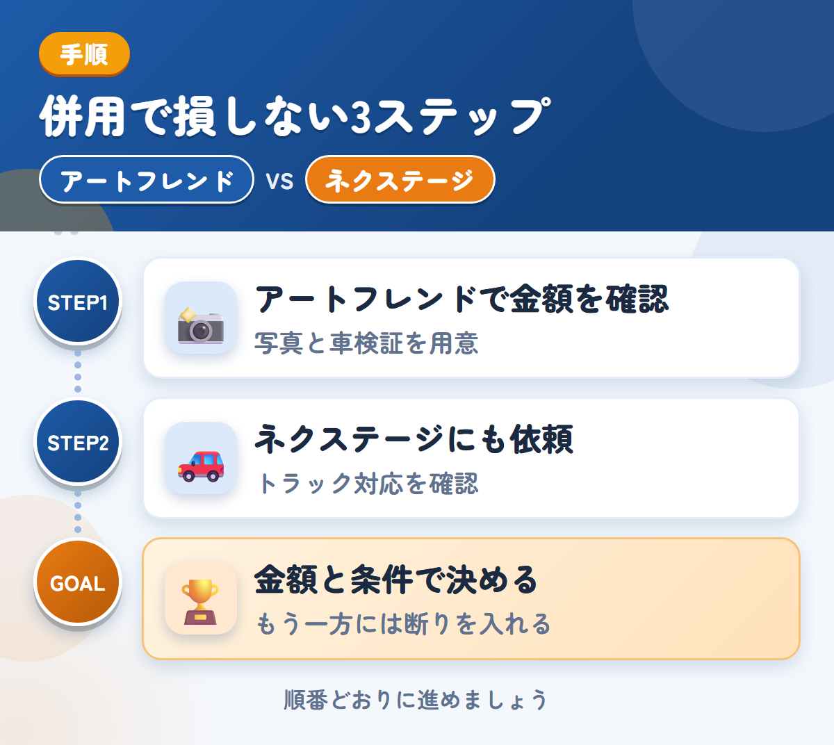 アートフレンドとネクステージを併用する3ステップ。写真は、車両の状態がわかるものを用意しましょう、トラックの対応は、このときに確認しましょう、金額と条件で決める